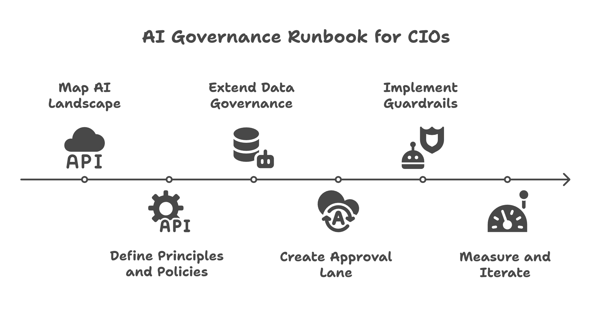 A CIO’s runbook for AI governance in the LLM + agent era - visual selection (1)